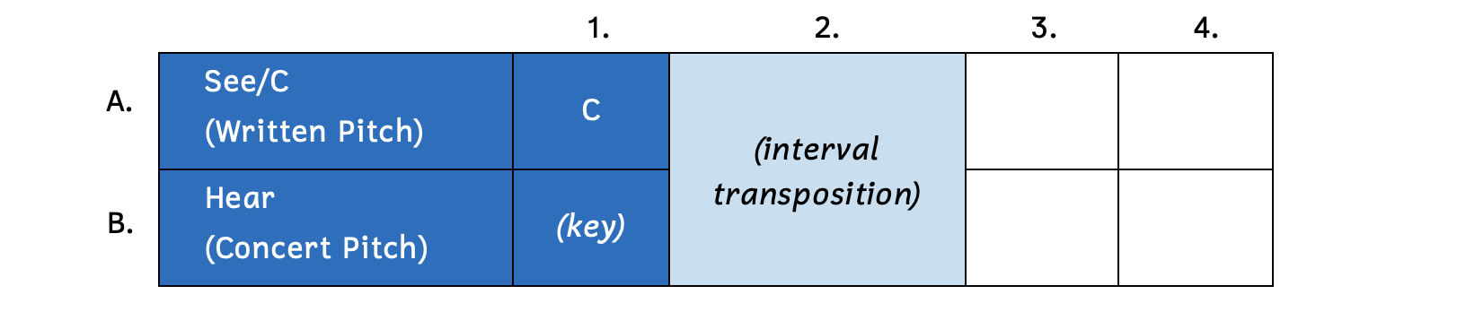 A table shows three columns and three rows. The first row shows See (C)/Written pitch, the second row shows Hear/Concert pitch, and the third row shows Interval Transposition. The second row of the first column shows the note C.